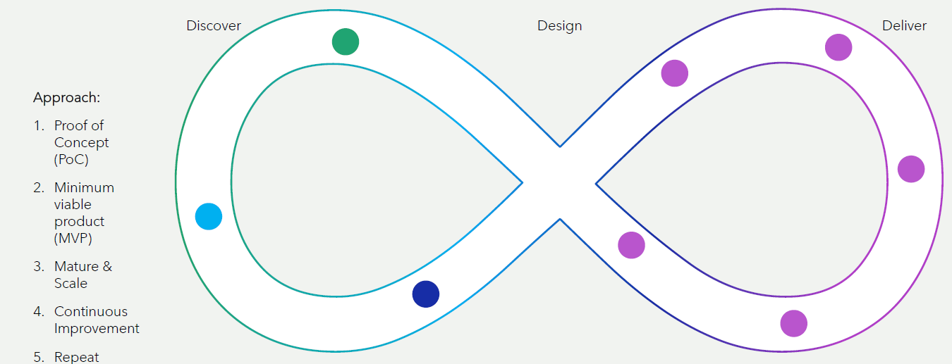 Our process — Discover, Design, Deliver infinity loop with Empathize, Define, Ideate and Rock phases