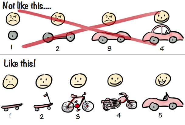 Making sense of MVP (Henrik Kniberg): instead of building a car one unusable part at a time, deliver something usable at every step — skateboard, scooter, bike, motorbike, car